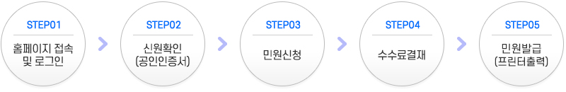 step01 홈페이지 접속 및 로그인→step02 신원확인(공인인증서)→step03 민원신청→step04 수수료결재→step05 민원발급(프린터출력)