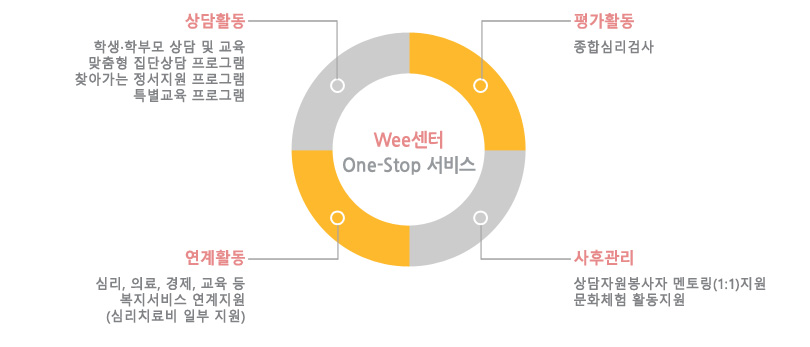 Wee센터 One-Stop 서비스 (상담활동, 평가활동, 사후관리, 연계활동)