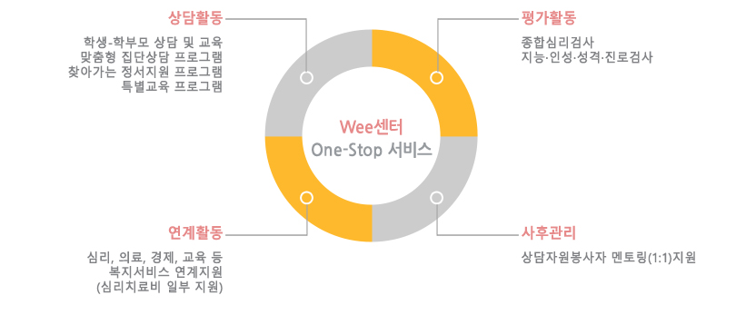 Wee센터 One-Stop 서비스 (상담활동, 평가활동, 사후관리, 연계활동)